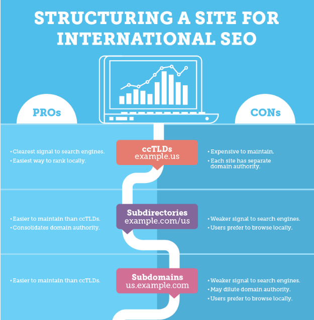 Structuring a Site for International SEO