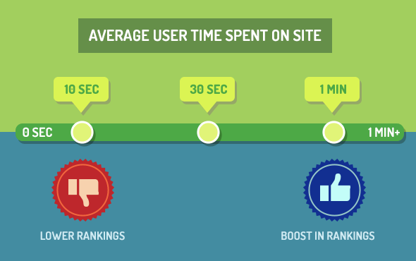 Average Time On Page