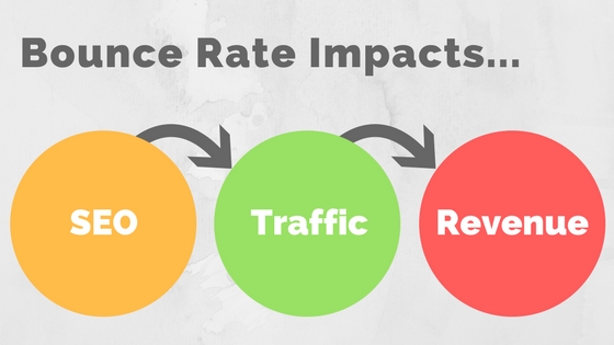 Bounce Rate Revenue