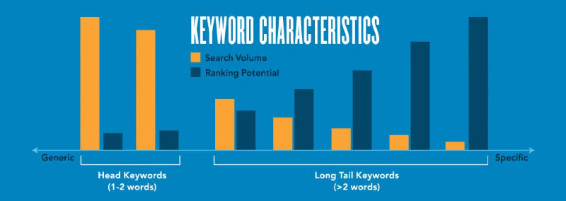 Keyword Characteristics