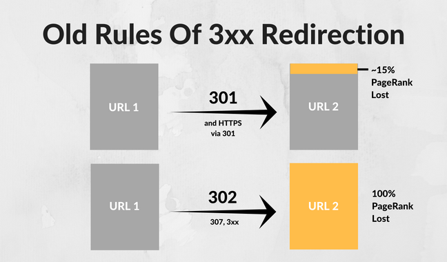 Redirects Page Rank Lost