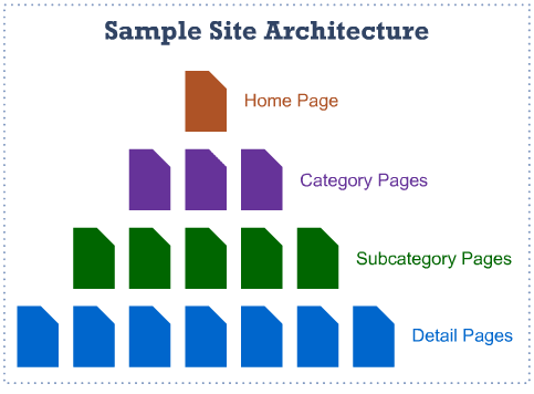 SEO Site Hierarchy