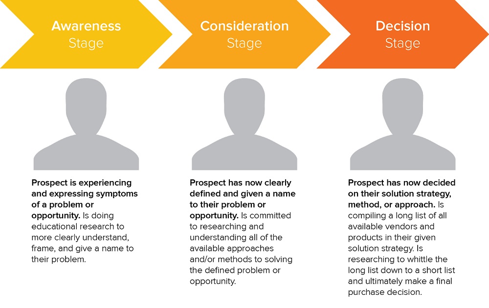 buyer-stages