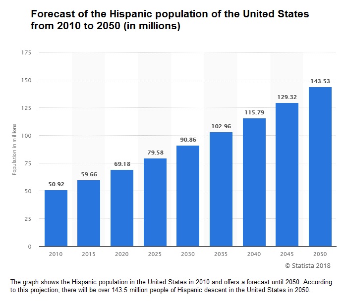 hispanic-growth