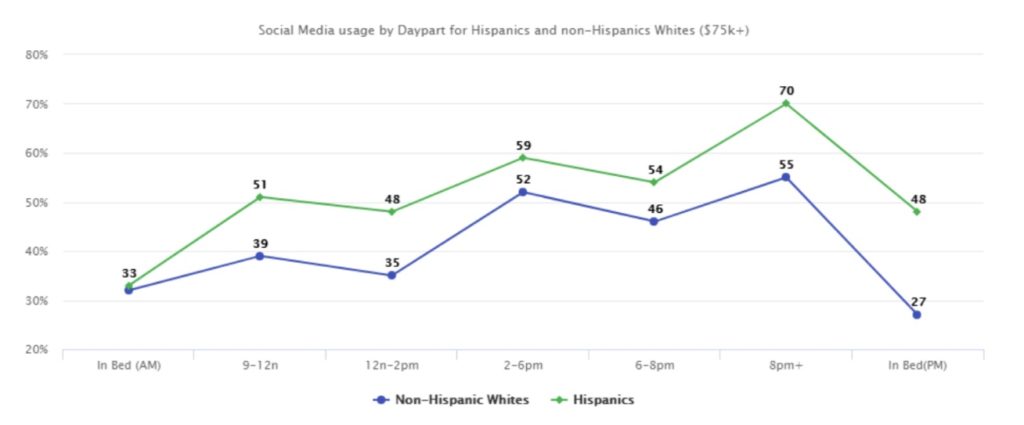 hispanic-social-media-usage