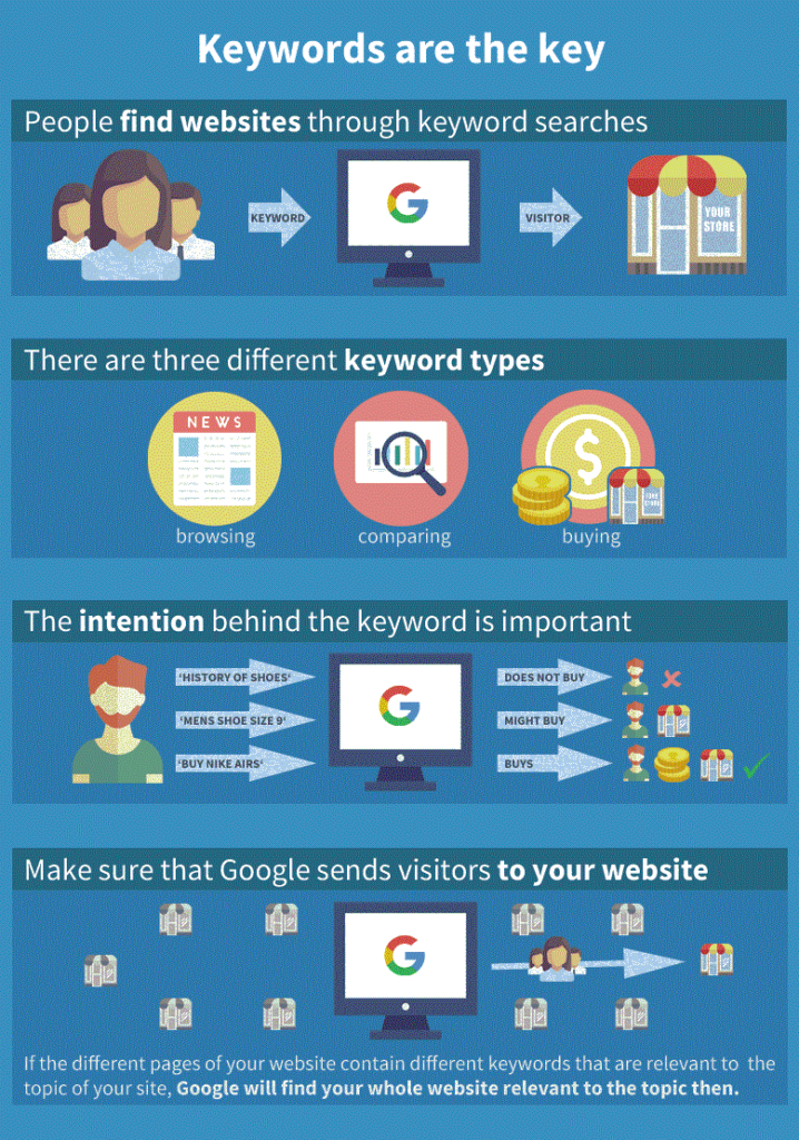 Keywords Infographics Baltimore SEO Companies | Expert SEO Services Baltimore | Dalai Group